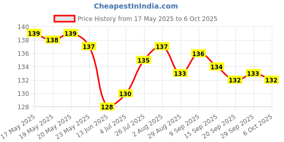amazon.in HYMS Incense Stick Holder with Drawer Wooden Handmade Dhoop Batti Stand (Antique 2)(Rectangular) hyms Price History Graph from 17 May 2025 to 6 Oct 2025