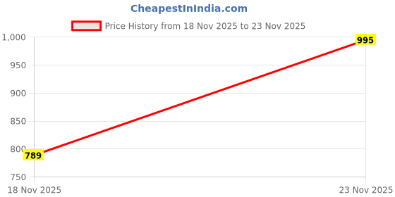 amazon.in Hynear Ultra Dark Black Toner Powder Suitable for Kyocera 2040DN 2201 C2126MFP+ 1800 1801 FS1120MFP FS1035MFP FS1025MFP M2040DN 1160/2126fp+ Printers (Pack of 1) (500 Gram) hynear Price History Graph from 18 Nov 2025 to 23 Nov 2025