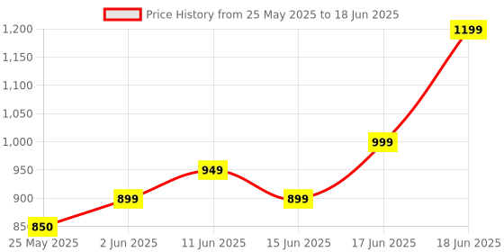 amazon.in Hynet 8GB DDR4 2666MHz Laptop RAM – SO-DIMM, Intel Supported, 240-Pin, Lightweight, High-Speed Memory Module hynet Price History Graph from 25 May 2025 to 18 Jun 2025