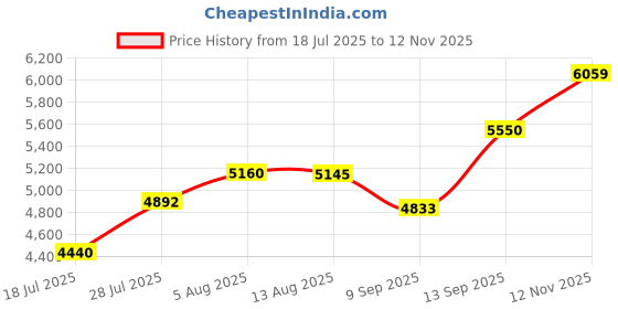 amazon.in Hynix 16GB PC3-12800 DDR3 1600MHz ECC Registered Server Memory 240-Pin Dual Rank Model HMT42GR7MFR4C-PB Price History Graph from 18 Jul 2025 to 12 Nov 2025