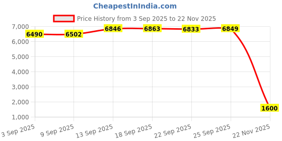 amazon.in Hynix 4GB DDR3 PC3-8500 1066mhZ 204-pin CL7 SO-DIMM HMT451S6MMR8C-G7 Hynix Price History Graph from 3 Sep 2025 to 22 Nov 2025
