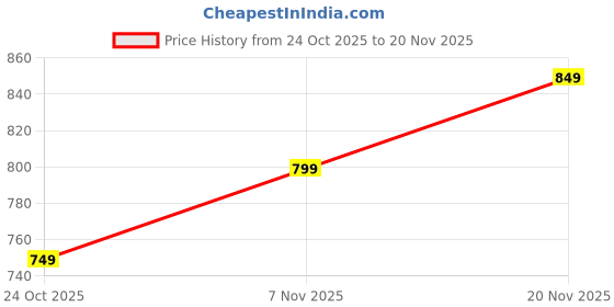 amazon.in Hynix 4GB PC3-12800 DDR3-1600MHz desktop 240-Pin DIMM RAM Memory Module Mfr P/N HMT451U6AFR8C-PB Price History Graph from 24 Oct 2025 to 20 Nov 2025
