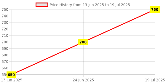 amazon.in Hynix 8GB DDR3 Desktop RAM 1600 MHz Compatible PC3L-12800U 2Rx8 Dual Rank with 3 Years Warranty (This RAM is NOT for Laptop) Price History Graph from 13 Jun 2025 to 24 Jun 2025