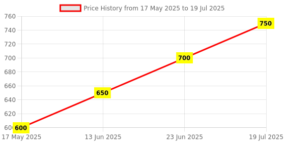 amazon.in Hynix 8GB DDR3 RAM for Desktop PC Computer 1600 MHz PC3L-12800U Memory (This RAM is Not for Laptop) Price History Graph from 17 May 2025 to 23 Jun 2025
