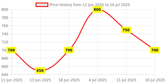 amazon.in generic Hynix 8GB DDR3L Laptop RAM PC3L-12800S 1600 MHz with 3 Years Warranty (This ram is NOT for Desktop) generic Price History Graph from 11 Jun 2025 to 16 Jul 2025