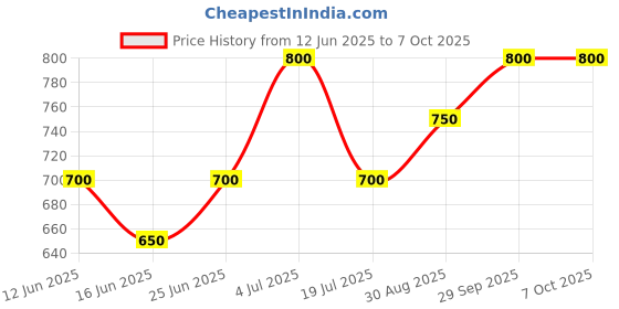 amazon.in Hynix 8GB DDR3L RAM 1600 MHz for Laptop 3 Years Warranty (This RAM is NOT for Desktop) Price History Graph from 12 Jun 2025 to 5 Oct 2025