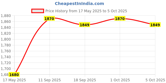 amazon.in HYNIX 8GB DDR4 2133MHZ Laptop Memory Ram (Dual Channel) Laptop Memory Ram (Dual Channel) Price History Graph from 17 May 2025 to 1 Oct 2025