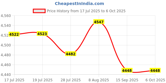 amazon.in Hynix 8GB DDR4 PC4-25600 3200MHz 260-pin SO-DIMM ram memory Price History Graph from 17 Jul 2025 to 5 Oct 2025