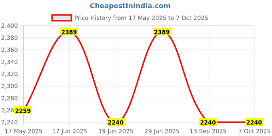 amazon.in Hynix 8GB PC4-19200 DDR4 2400MHz 288-Pin Dimm Memory Module Mfr P/N HMA81GU6AFR8N-UH Price History Graph from 17 May 2025 to 7 Oct 2025