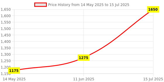 amazon.in Hynix 8GB PC4-21300 DDR4-2666MHz 260-Pin SODIMM 1.2V Single Rank Memory Module HMA81GS6CJR8N-VK Price History Graph from 14 May 2025 to 15 Jul 2025
