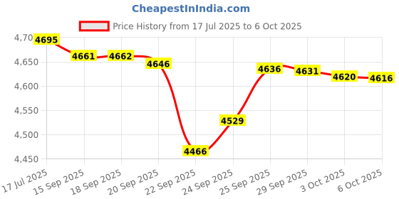amazon.in Hynix DDR2 2GB RAM - For PC Hardware Price History Graph from 17 Jul 2025 to 3 Oct 2025