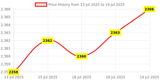 amazon.in Hynix DDR3-1600 16GB/1Gx4 ECC/REG CL11 Hynix Chip Server Memory Price History Graph from 13 Jul 2025 to 15 Jul 2025