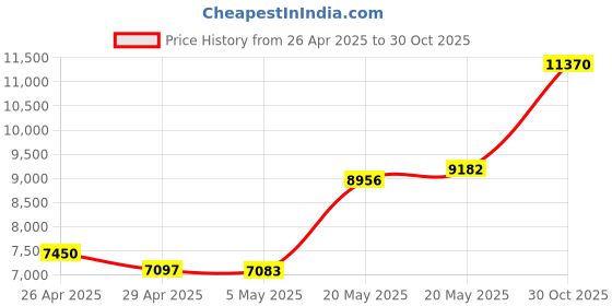 amazon.in Hynix HMA81GR7CJR8N-WM 8GB DDR4-2933 1Rx8 ECC REG DIMM Price History Graph from 26 Apr 2025 to 30 Oct 2025