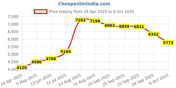 amazon.in Hynix HMA82GS6AFR8N-UH 16GB DDR4-2400 SODIMM Price History Graph from 29 Apr 2025 to 6 Oct 2025