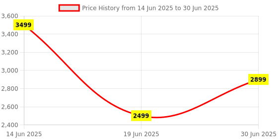 amazon.in Hynix HMA82GS6AFR8N-UH 16GB DDR4-2400 SODIMM Price History Graph from 14 Jun 2025 to 30 Jun 2025