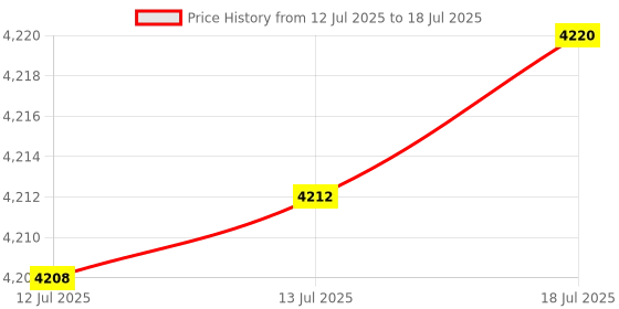amazon.in Hynix HMT31GR7CFR4A-H9 8GB DDR3 1333 ECC Memory Price History Graph from 12 Jul 2025 to 13 Jul 2025