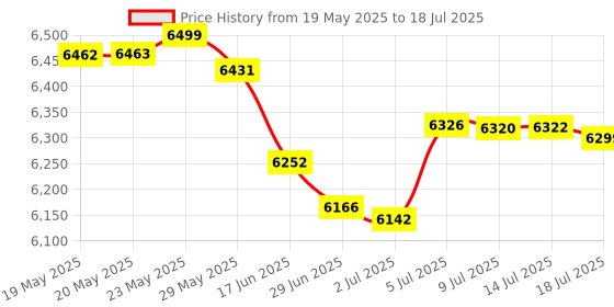 amazon.in HYNIX HMT41GU7AFR8A-PB PC3L-12800E DDR3 1600 8GB ECC ONLY Price History Graph from 19 May 2025 to 14 Jul 2025