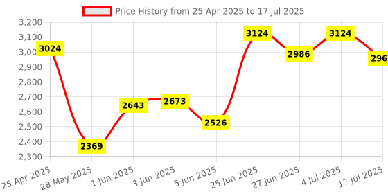 amazon.in Hynix HMT451U6AFR8CPB Memory Module Price History Graph from 25 Apr 2025 to 17 Jul 2025