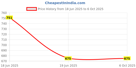 amazon.in Hynix HMT451U6BFR8C-PB 4 GB Memory Module - PC3-12800 - DDR3 SDRAM - 1600 MHz - 240 Pin Consumer Electronics Price History Graph from 18 Jun 2025 to 6 Oct 2025