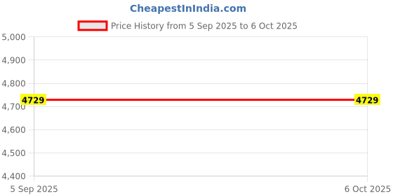 amazon.in HYNIX HMT451U7AFR8C-RD PC3-14900E DDR3-1866 4GB 1RX8 FOR APPLE MAC Price History Graph from 5 Sep 2025 to 6 Oct 2025