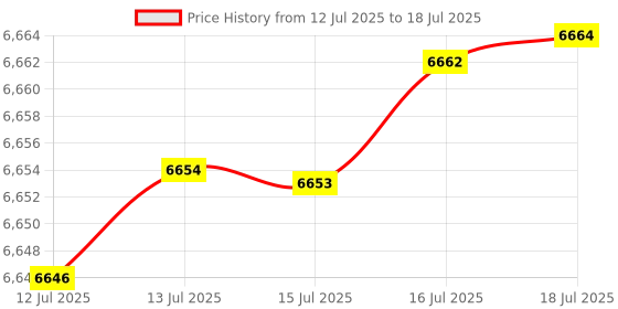 amazon.in HYNIX HMT84GL7AMR4C-RD PC3-14900L DDR3 1866 32GB ECC REG 4RX4 (for Server ONLY) Price History Graph from 12 Jul 2025 to 16 Jul 2025