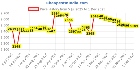 amazon.in Hynix IC Apple 8GB Kit (2x4GB) DDR3 PC3-8500 1066MHz memory upgrade for iMac 21.5 inch/27 inch/20 inch/24 inch, MacBook Pro 13 inch/ 15 inch/ 17 inch, Mac mini 2009 2010 (8GB Kit (2x4GB)) Price History Graph from 5 Jul 2025 to 29 Nov 2025