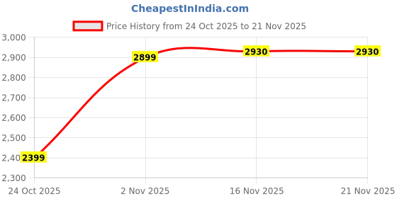 amazon.in Hynix Original 16GB kit (2 x 8GB), 240-pin DIMM,Unbuffered, Non ECC, DDR3 PC3-12800 Desktop Memory Module Price History Graph from 24 Oct 2025 to 21 Nov 2025