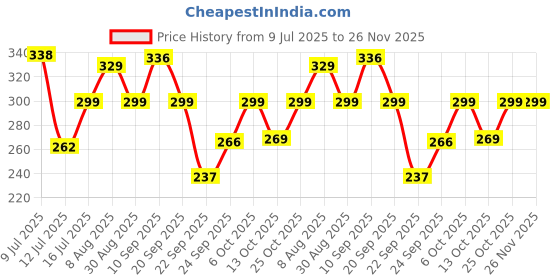 amazon.in hyp HYP- Protein Choco Pie, Brownie Crunch (6x50 g) | 10 g Protein per Pie | High Protein, High Fiber | Protein Pies Sweetened with Dates | Coated with Dark Chocolate | High Protein Snacks hyp Price History Graph from 9 Jul 2025 to 25 Nov 2025