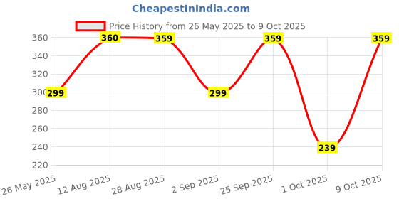 amazon.in HYP Protein Choco Pie - Fruit N Nut (Pack of 6) Price History Graph from 26 May 2025 to 9 Oct 2025