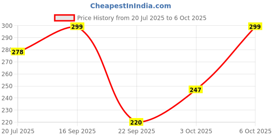 amazon.in HYP - Protein Choco Pie, Peanut Butter (6x50g) | 10g Protein per Choco Pie | Contains Milk Protein | Includes Peanut Butter and Oats | High Protein Snacks with Dark Chocolate Coating Price History Graph from 20 Jul 2025 to 6 Oct 2025