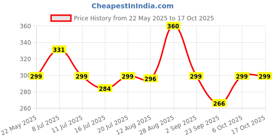 amazon.in HYP Protein Choco Pie Variety Pack - Brownie Crunch, Peanut Butter, Fruit N Nut - Pack of 6 pcs Price History Graph from 22 May 2025 to 16 Oct 2025