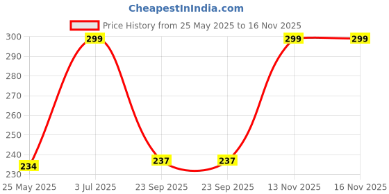 amazon.in HYP Protein Cookies Coconut Choco Chip Pack of 6 - (42 g x 6) Price History Graph from 25 May 2025 to 15 Nov 2025
