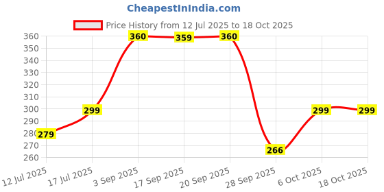 amazon.in HYP Protein Cookies Double chocolate, Coconut Choco Chip, Oatmeal Raisin Pack of 6 - (42 g x 6) Price History Graph from 12 Jul 2025 to 18 Oct 2025