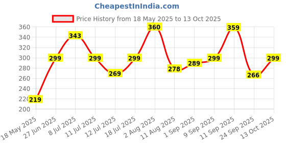 amazon.in HYP- Protein Cookies, Oatmeal Raisin Cookies (6x42g) | 10 g Protein per Cookie | High Protein Cookies with No Soy Protein | Zero Preservatives | High Fiber Protein Cookies Price History Graph from 18 May 2025 to 13 Oct 2025