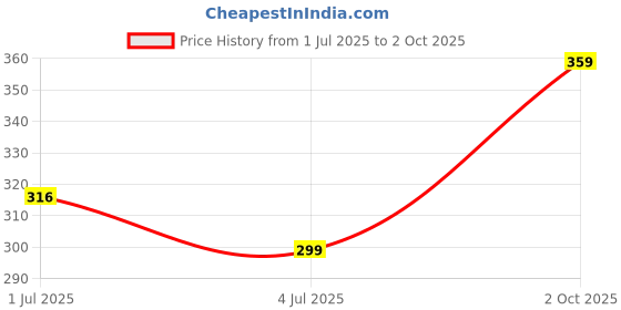 amazon.in HYP- Protein Cookies, Savory (6x42g) | 10g Protein per Cookie | Contains Whey Protein | High Dietary Fiber Protein Cookies | No Soy Protein Snacks | High Protein Snacks with Low Sugar Price History Graph from 1 Jul 2025 to 2 Oct 2025