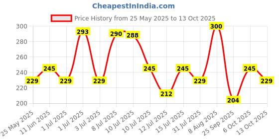 amazon.in HYP Zero Sugar Protein Bar, Choco Bix | 10G Protein Energy Bar | Sugar Free Protein Bar With Dark Chocolate Coating | High Protein Bars With No Added Preservatives | Protein Snacks-40 Gm hyp Price History Graph from 25 May 2025 to 13 Oct 2025