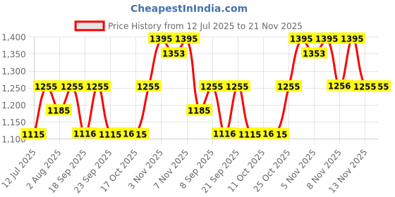 amazon.in fastrack Hype All Black Quartz Analog Black Dial with Green Leather Strap Watch for Unisex fastrack Price History Graph from 12 Jul 2025 to 21 Nov 2025