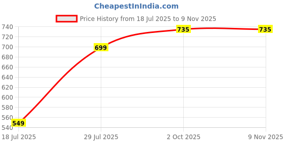 amazon.in hyper adam 35 Ltr School Bags for Boys and Girls Genuine Coaching Bag Multiuse School Backpack II Smart Tuition Waterproof School Bag Color Multiprint hyper adam Price History Graph from 18 Jul 2025 to 8 Nov 2025