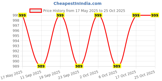 amazon.in speedo Hyper Boom Panel Aquashort (5-6 Years) speedo Price History Graph from 17 May 2025 to 25 Oct 2025