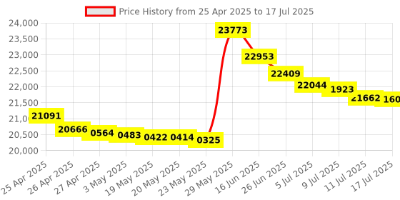 amazon.in HYPER HyperDrive Next USB4 M.2 NVMe SSD Enclosure, Portable, Water- and Dust-Resistant External Hard Drive Enclosure Price History Graph from 25 Apr 2025 to 17 Jul 2025
