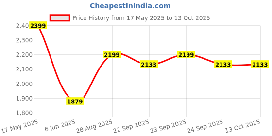 amazon.in 3idea Hyper PLA Filament 1.75mm, High Speed PLA 30-600mm/s 3D Printer Filament PLA, Dimensional Accuracy +/-0.02mm, Fit Most FDM 3D Printers，1KG(2.2lbs) Spool Grey 3idea Price History Graph from 17 May 2025 to 13 Oct 2025