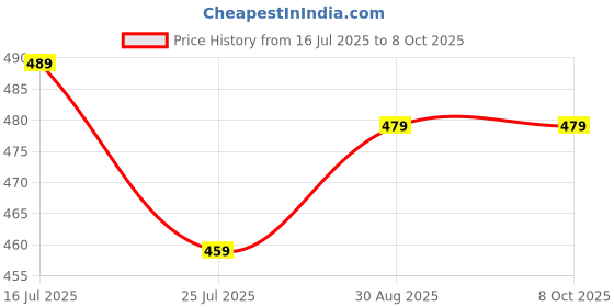 amazon.in Hyper@ Practice Sports Side Arm Cricket Ball Thrower Ideal for Practice Price History Graph from 16 Jul 2025 to 7 Oct 2025