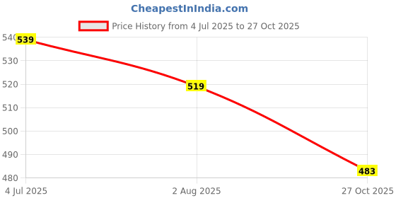 amazon.in Hyper World Cup 2022 Football Full Size-5 with 6inch air Pump and pin Price History Graph from 4 Jul 2025 to 27 Oct 2025