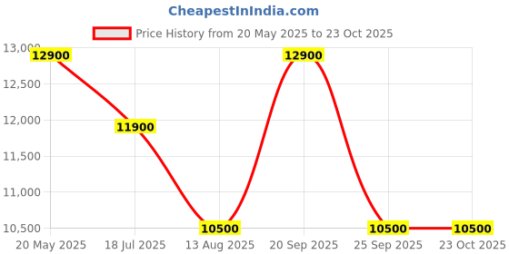 amazon.in swarovski Hyperbola bangle for women, White, Rhodium plated swarovski Price History Graph from 20 May 2025 to 22 Oct 2025
