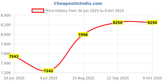 amazon.in Hyperdimension Neptunia Re;Birth Limited Edition Trilogy Pack Price History Graph from 30 Jun 2025 to 9 Oct 2025