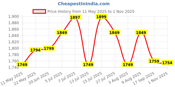 amazon.in hundred HyperDrive Cricket Shoes | TerraSpike Rubber Studs | Embedded Support Plate for Stability | Lightweight & Durable | Ideal for Turf, Ground & Hard Surfaces hundred Price History Graph from 11 May 2025 to 1 Nov 2025