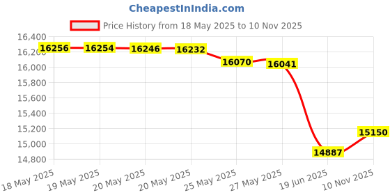amazon.in HyperDrive Laptop Stand With 7in1 USB-C Hub: 4K30Hz HDMI, 100W Power Delivery, 5Gbps Data, MicroSD/SD, 2 USB-A Ports, Compatible With 10"-17" Laptops Price History Graph from 18 May 2025 to 10 Nov 2025
