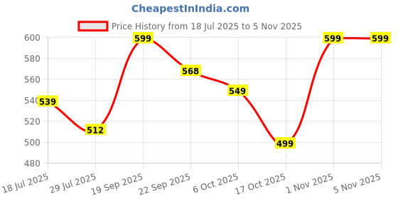 amazon.in HYPERFOODS Rakhi For Brother Chocolates Gift Pack Rakhi With Chocolates Single Rakhi For Brother Rakhi For Brother With Chocolate Rakhi For Brother With Gift, 90 Gram Price History Graph from 18 Jul 2025 to 3 Nov 2025