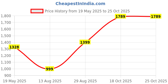 amazon.in Hyperfoods® Gifts For Mom Gift For Family Dry Fruit Gift Pack Dry Fruit Gift Hamper Mother's Day Dry Fruits Gift Hamper Mother's Day Gift DryFruit Combo Pack Price History Graph from 19 May 2025 to 24 Oct 2025