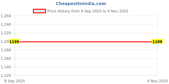 amazon.in HyperFoods® Rakhi For Brother Dry Fruits Gift Pack of 4 Cashews Almonds Walnuts Raisins 475 Grams Dryfruits Gift Hamper with Divine Trio Rakhi Set of 3 with Roli & Rice Price History Graph from 8 Sep 2025 to 4 Nov 2025